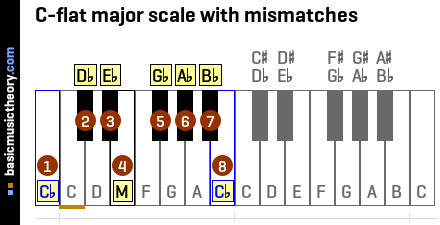 C-flat major scale with mismatches
