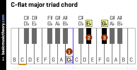 C-flat major triad chord