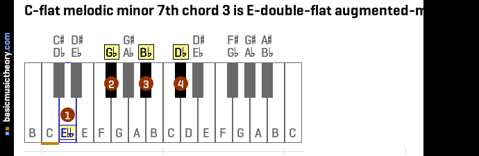 C-flat melodic minor 7th chord 3 is E-double-flat augmented-major 7th