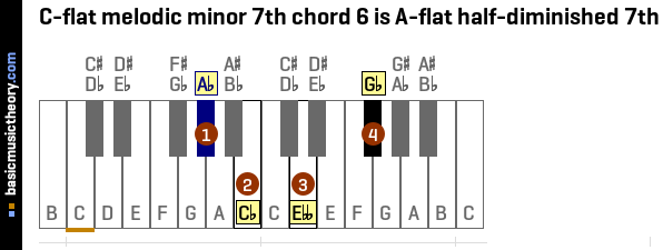 C-flat melodic minor 7th chord 6 is A-flat half-diminished 7th