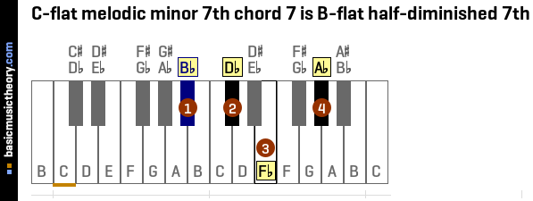 C-flat melodic minor 7th chord 7 is B-flat half-diminished 7th