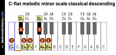 C-flat melodic minor scale classical descending