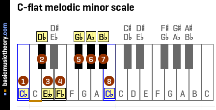 C-flat melodic minor scale