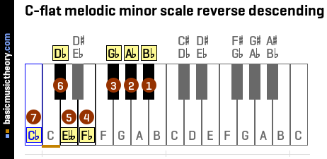 C-flat melodic minor scale reverse descending