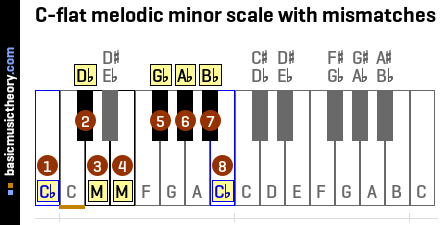 C-flat melodic minor scale with mismatches