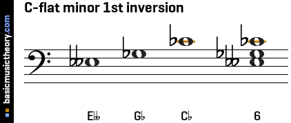 C-flat minor 1st inversion