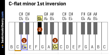 C-flat minor 1st inversion