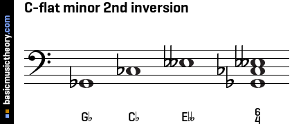 C-flat minor 2nd inversion