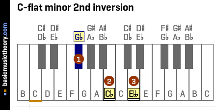 C-flat minor 2nd inversion