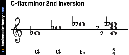 C-flat minor 2nd inversion