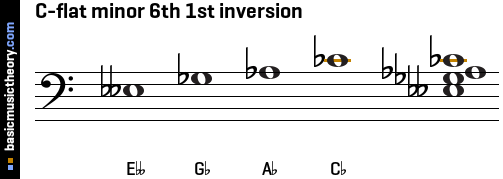 C-flat minor 6th 1st inversion