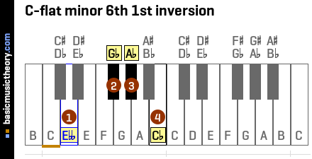 C-flat minor 6th 1st inversion