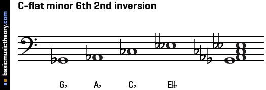 C-flat minor 6th 2nd inversion