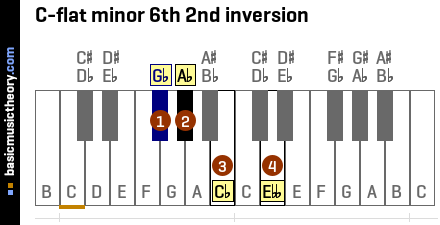 C-flat minor 6th 2nd inversion