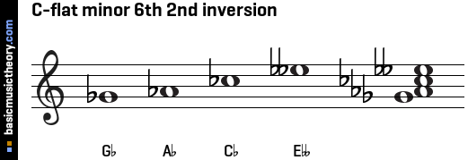 C-flat minor 6th 2nd inversion