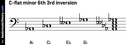 C-flat minor 6th 3rd inversion