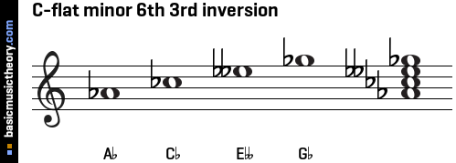 C-flat minor 6th 3rd inversion