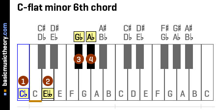 C-flat minor 6th chord