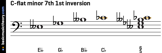 C-flat minor 7th 1st inversion