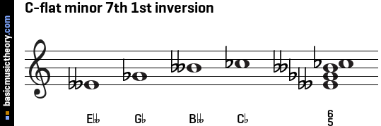 C-flat minor 7th 1st inversion