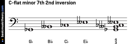 C-flat minor 7th 2nd inversion