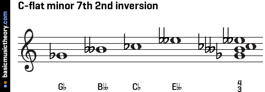 C-flat minor 7th 2nd inversion