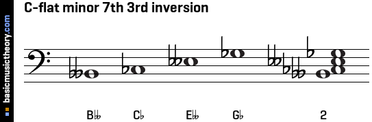 C-flat minor 7th 3rd inversion