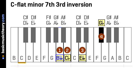 C-flat minor 7th 3rd inversion