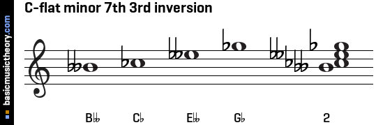 C-flat minor 7th 3rd inversion