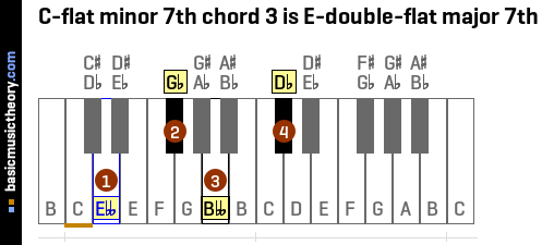 C-flat minor 7th chord 3 is E-double-flat major 7th