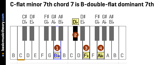 C-flat minor 7th chord 7 is B-double-flat dominant 7th