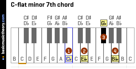 C-flat minor 7th chord