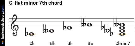 C-flat minor 7th chord