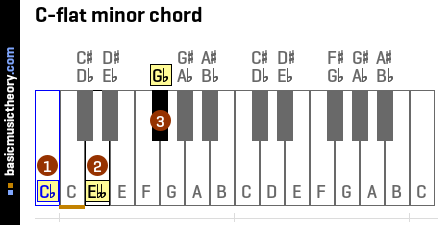 C-flat minor chord