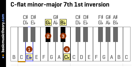 C-flat minor-major 7th 1st inversion