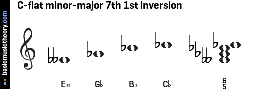 C-flat minor-major 7th 1st inversion