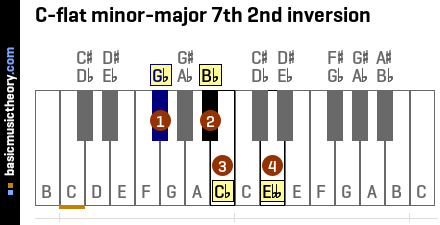 C-flat minor-major 7th 2nd inversion