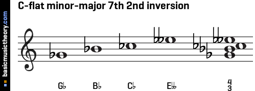 C-flat minor-major 7th 2nd inversion