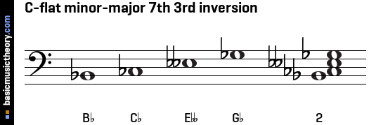 C-flat minor-major 7th 3rd inversion