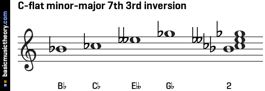 C-flat minor-major 7th 3rd inversion