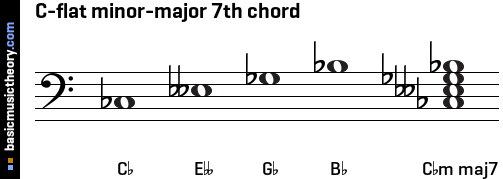 C-flat minor-major 7th chord