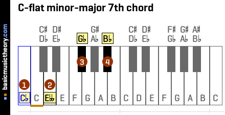 C-flat minor-major 7th chord