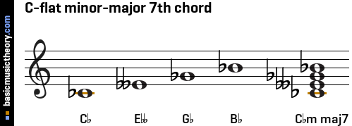 C-flat minor-major 7th chord