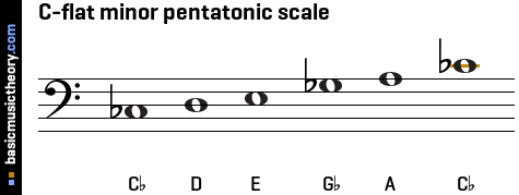 C-flat minor pentatonic scale