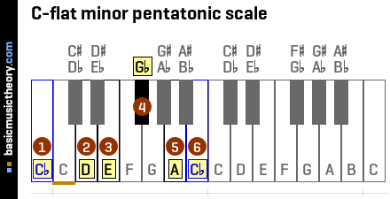C-flat minor pentatonic scale
