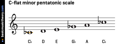 C-flat minor pentatonic scale