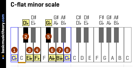 C-flat minor scale