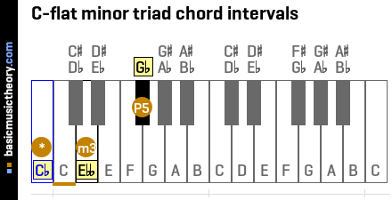 C-flat minor triad chord intervals