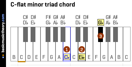 C-flat minor triad chord