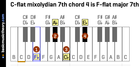 C-flat mixolydian 7th chord 4 is F-flat major 7th